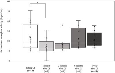 Vestibular function after simultaneous bilateral cochlear implantation in adults